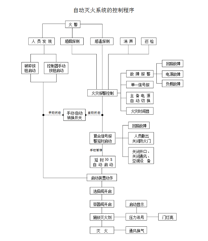 你知道氣體滅火系統的聯動控制設計嗎？