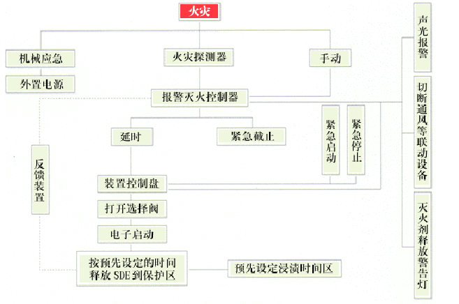 SDE氣體滅火系統是什么？